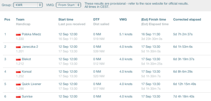 Dla porównania - statystyka z trackingu Yellowbrick
