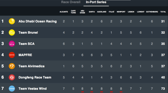 Klasyfikacja finalna In Port Races z podziałem na poszczególne 10 wyścigów / VOR