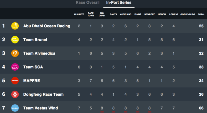 http://www.volvooceanrace.com/en/scoreboard.html