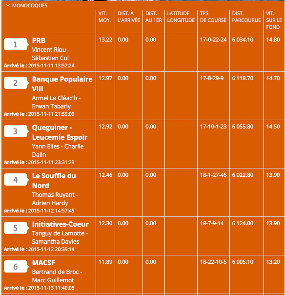 Pierwsza piątka klasyfikacji IMOCA - Transat jacques Vabre.
